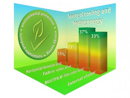 Energy savings <br>with film roller blinds