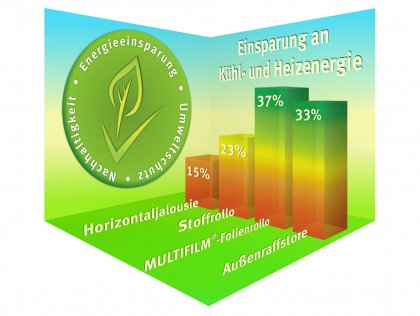 Rollos für Hitzeschutz und Energieeinsparung