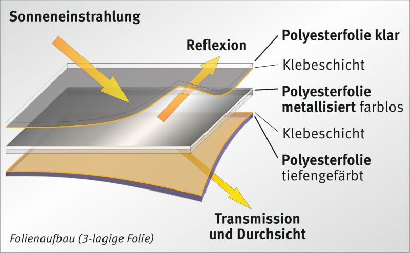 Struktur Multifilm Hitzeschutz und Blendschutz-Folie 