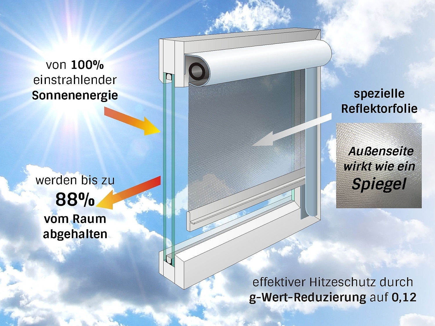 Fensterrollos in Fertiggrössen für Sicht- und Sonnenschutz